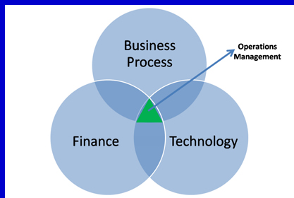 Operations-circles-finance-tech-business-process-border